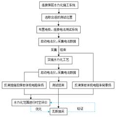 美女操逼逼强奸视频基于直流电法的煤层增透措施效果快速检验技术